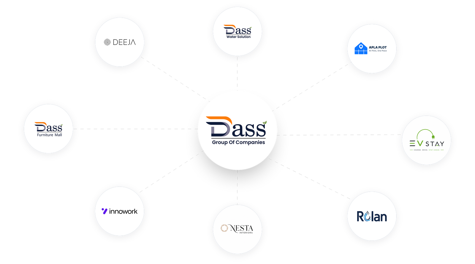Our Business Ecosystem